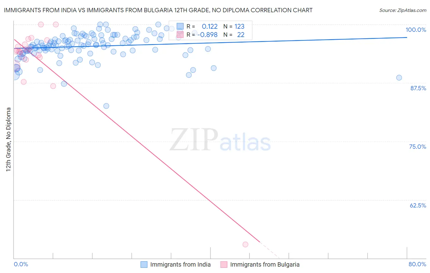 Immigrants from India vs Immigrants from Bulgaria 12th Grade, No Diploma