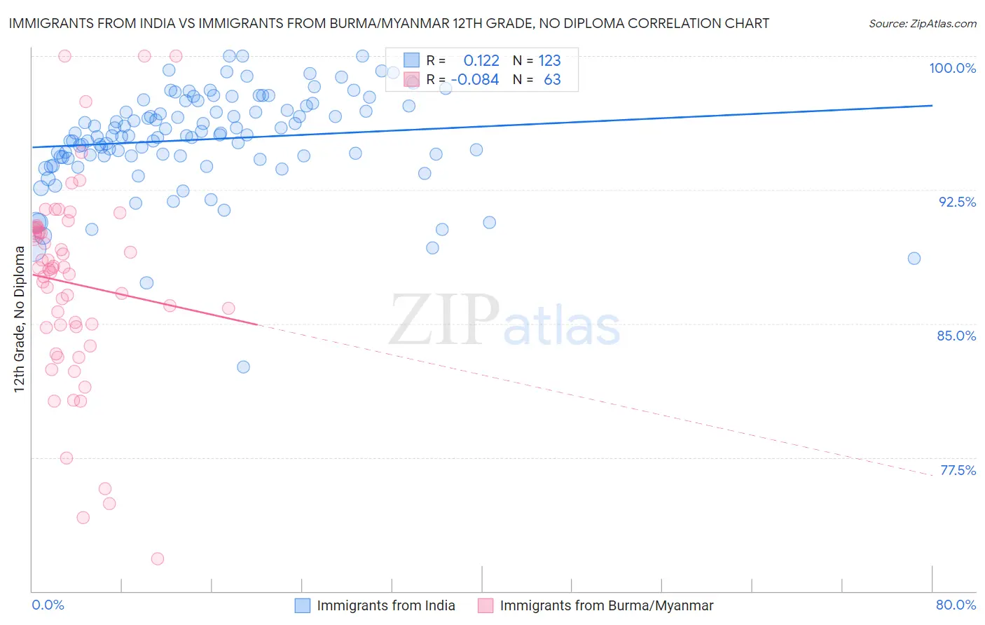 Immigrants from India vs Immigrants from Burma/Myanmar 12th Grade, No Diploma