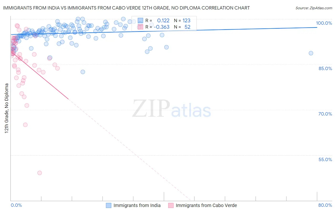 Immigrants from India vs Immigrants from Cabo Verde 12th Grade, No Diploma