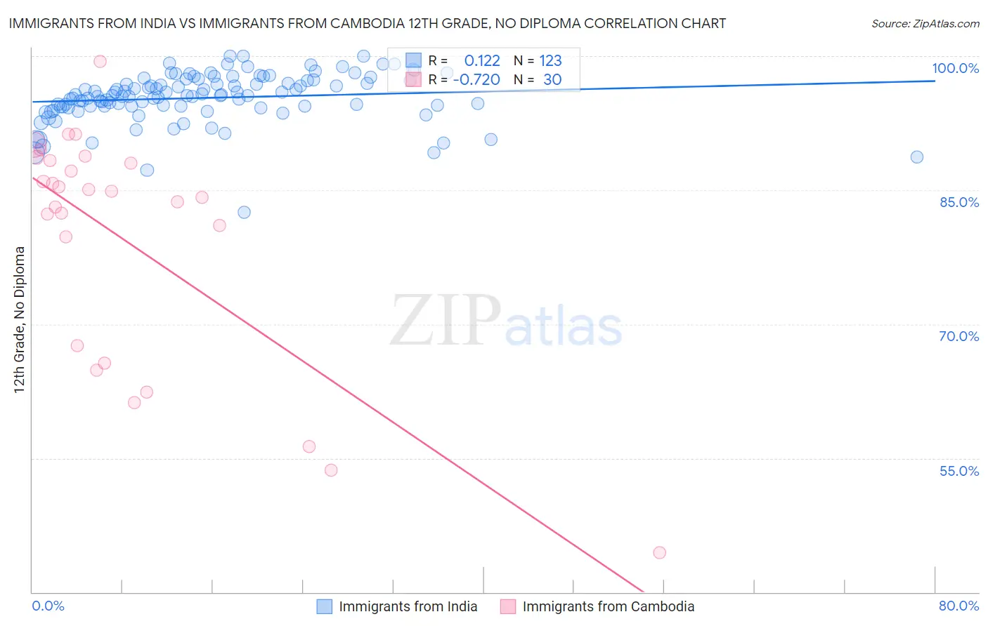 Immigrants from India vs Immigrants from Cambodia 12th Grade, No Diploma