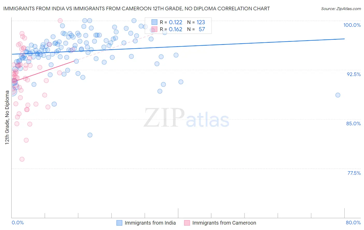 Immigrants from India vs Immigrants from Cameroon 12th Grade, No Diploma
