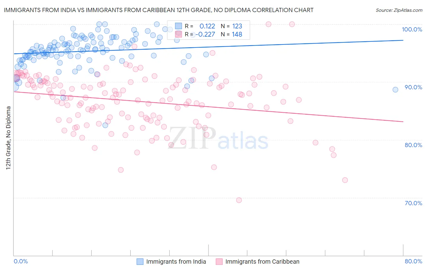 Immigrants from India vs Immigrants from Caribbean 12th Grade, No Diploma