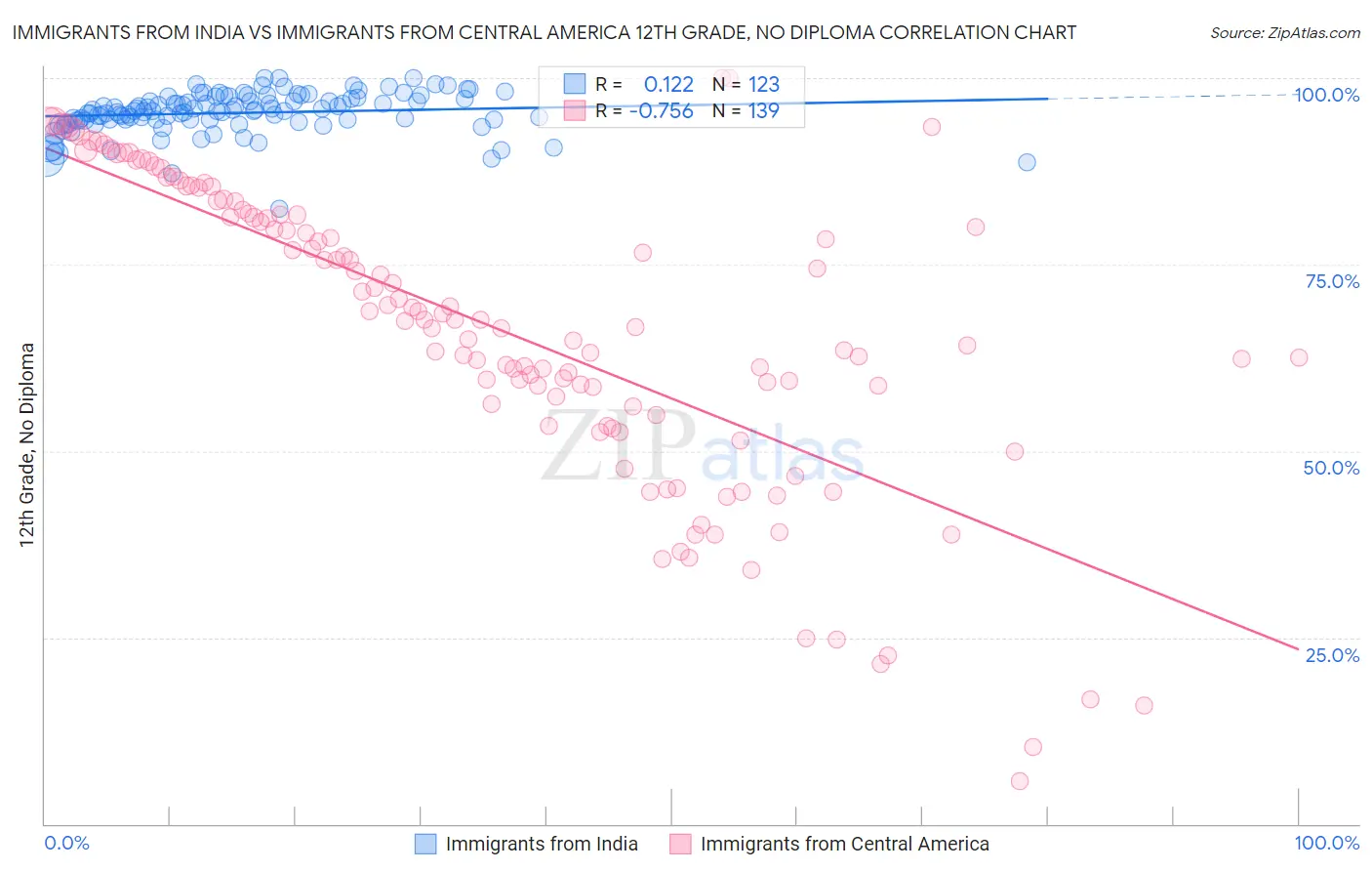 Immigrants from India vs Immigrants from Central America 12th Grade, No Diploma