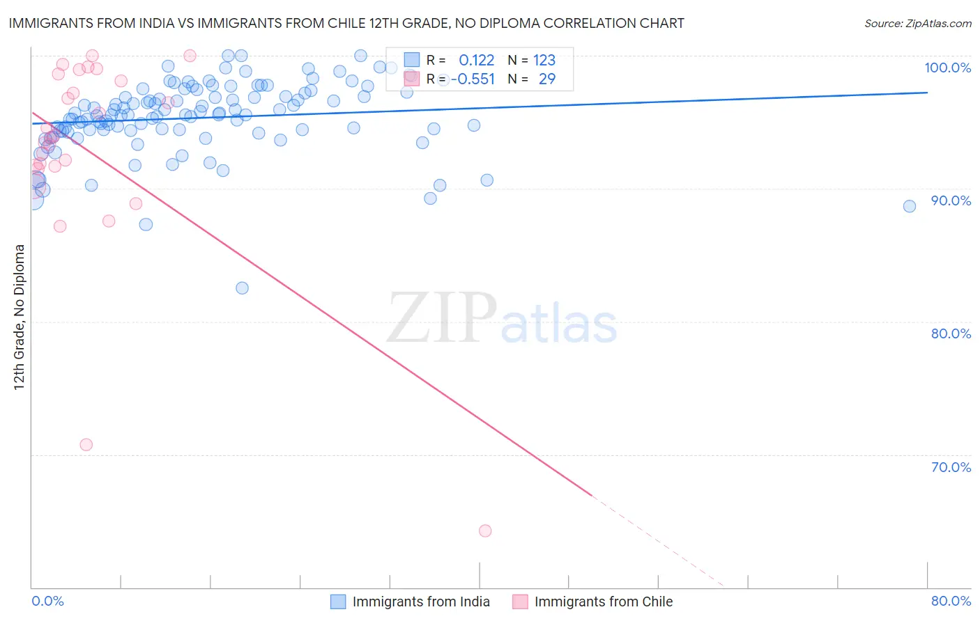 Immigrants from India vs Immigrants from Chile 12th Grade, No Diploma