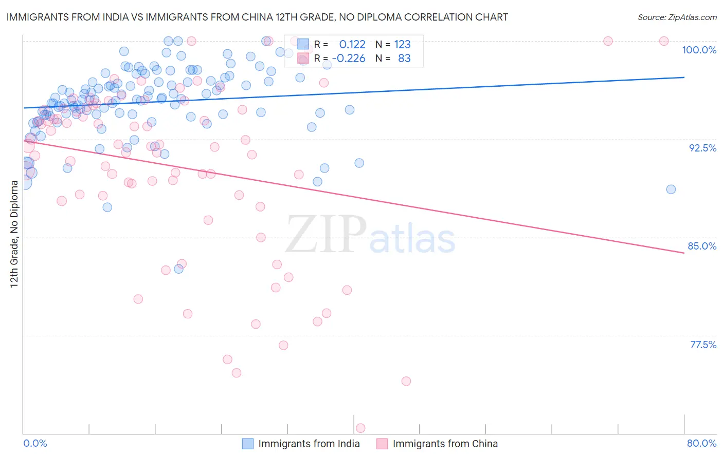 Immigrants from India vs Immigrants from China 12th Grade, No Diploma