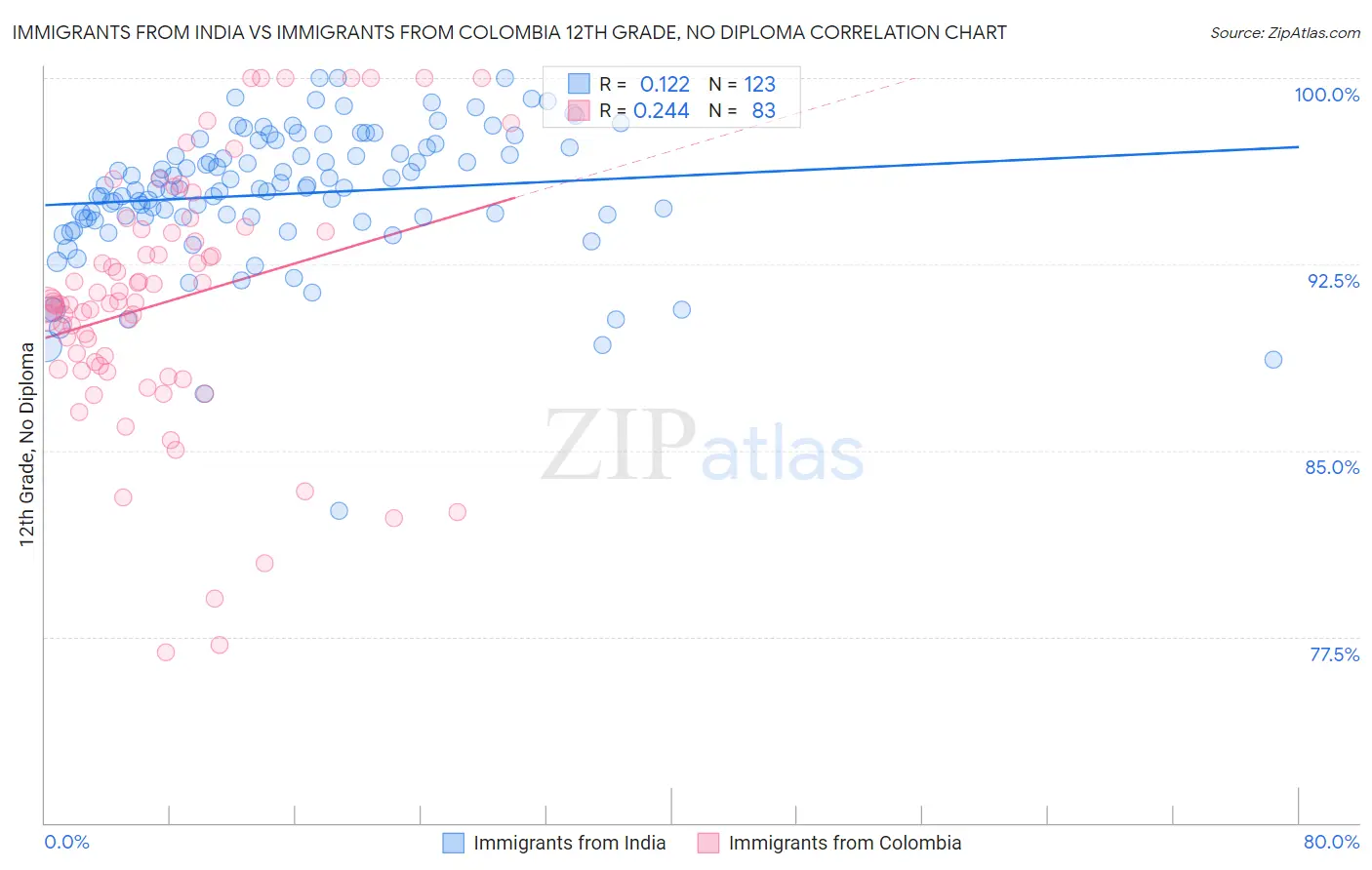 Immigrants from India vs Immigrants from Colombia 12th Grade, No Diploma