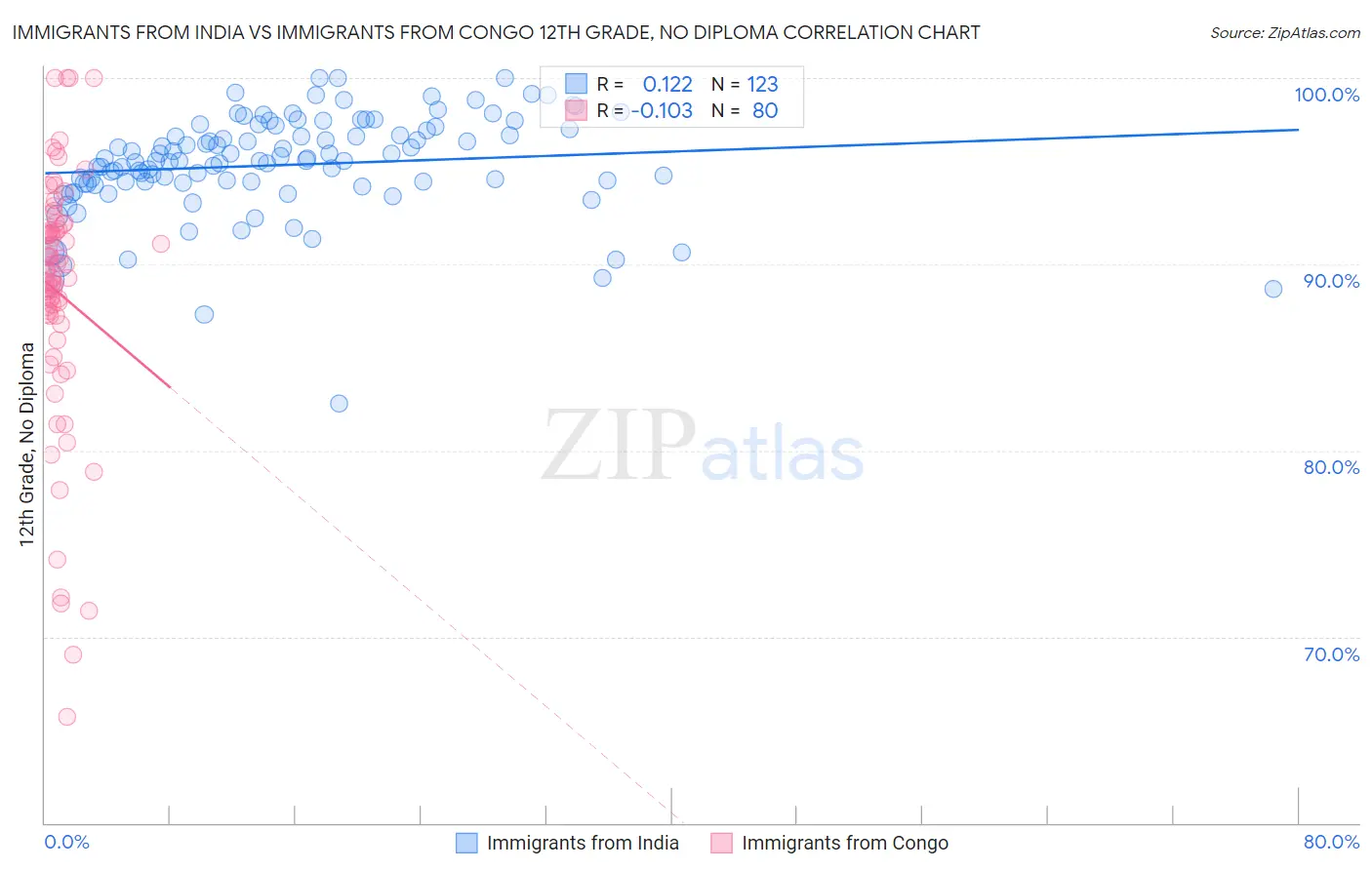 Immigrants from India vs Immigrants from Congo 12th Grade, No Diploma