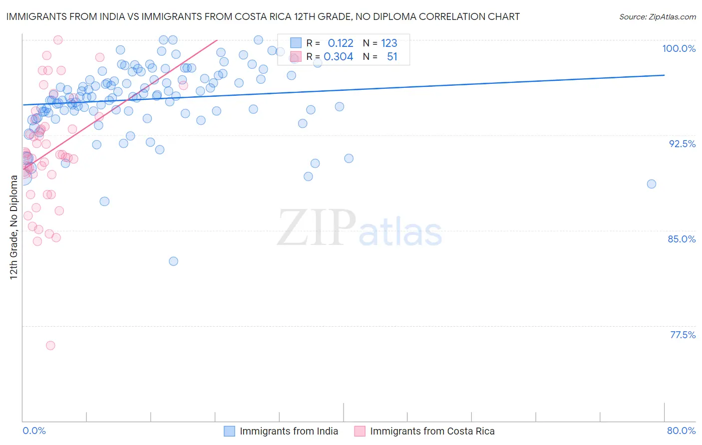 Immigrants from India vs Immigrants from Costa Rica 12th Grade, No Diploma