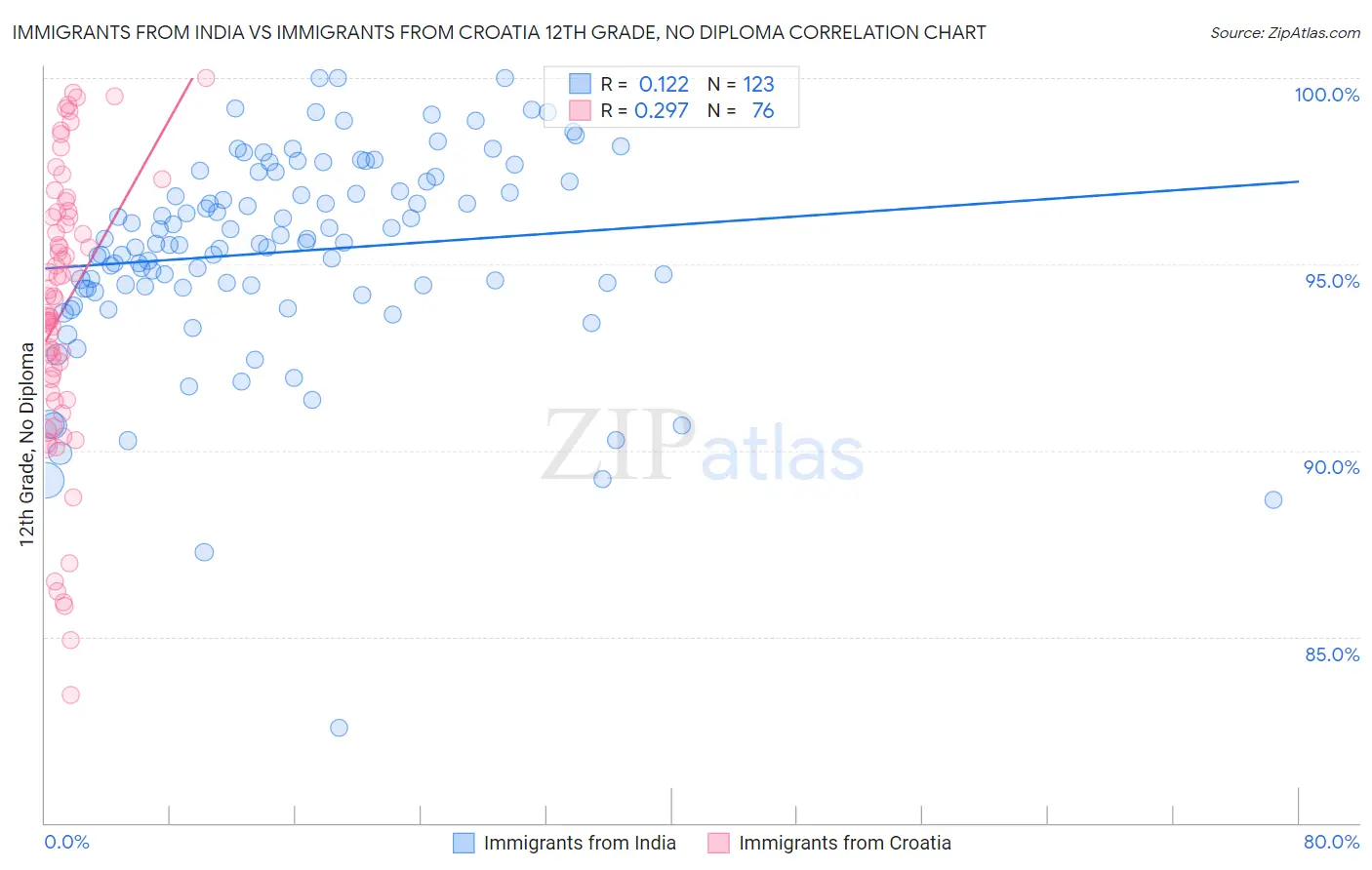 Immigrants from India vs Immigrants from Croatia 12th Grade, No Diploma