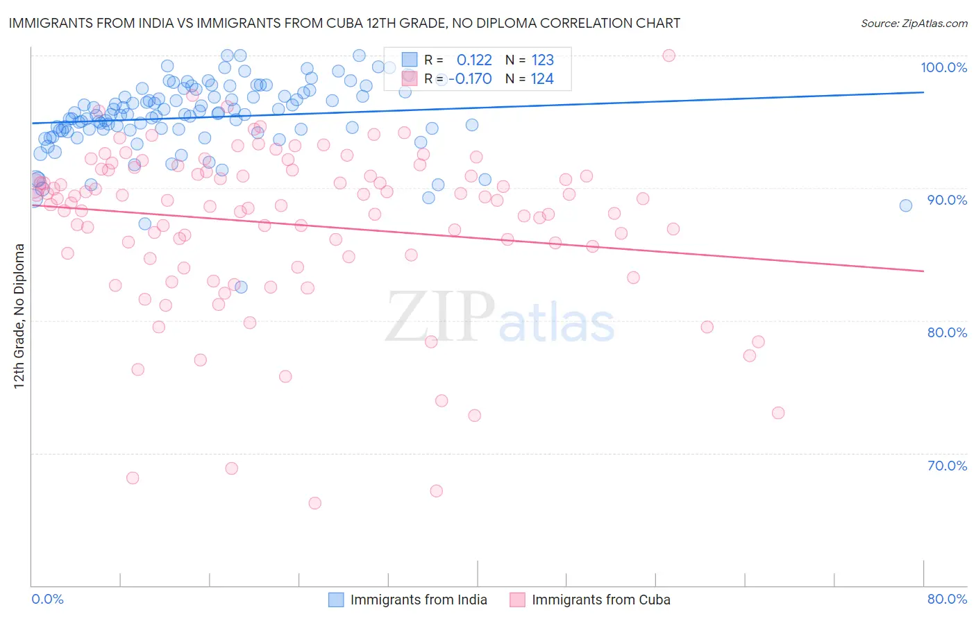 Immigrants from India vs Immigrants from Cuba 12th Grade, No Diploma