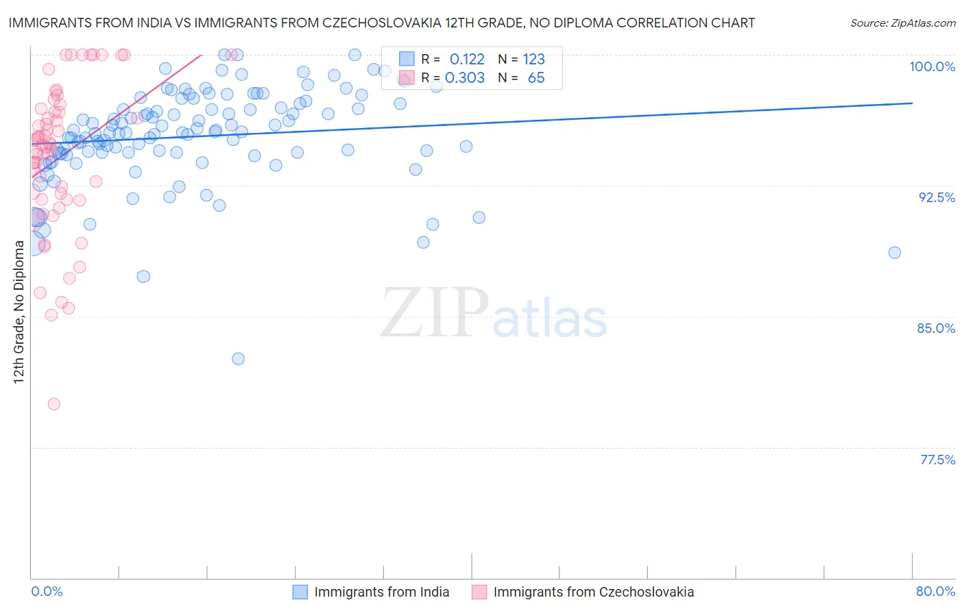 Immigrants from India vs Immigrants from Czechoslovakia 12th Grade, No Diploma