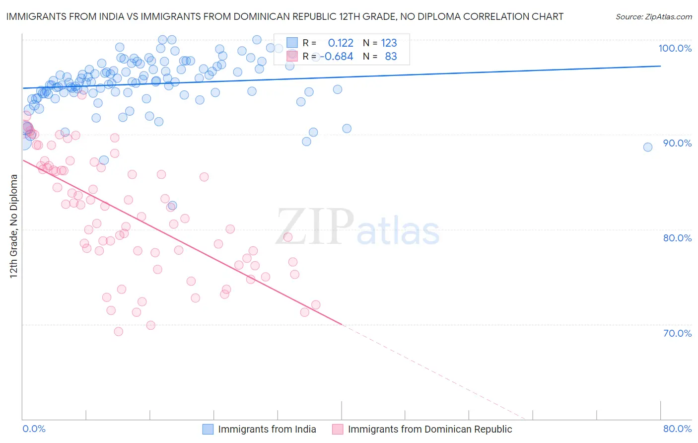 Immigrants from India vs Immigrants from Dominican Republic 12th Grade, No Diploma