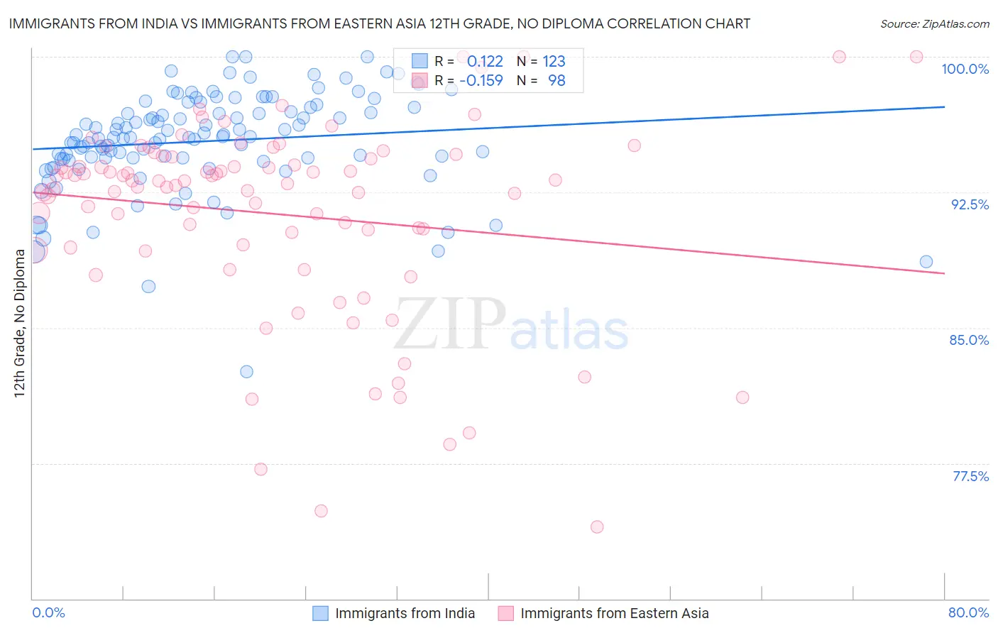 Immigrants from India vs Immigrants from Eastern Asia 12th Grade, No Diploma