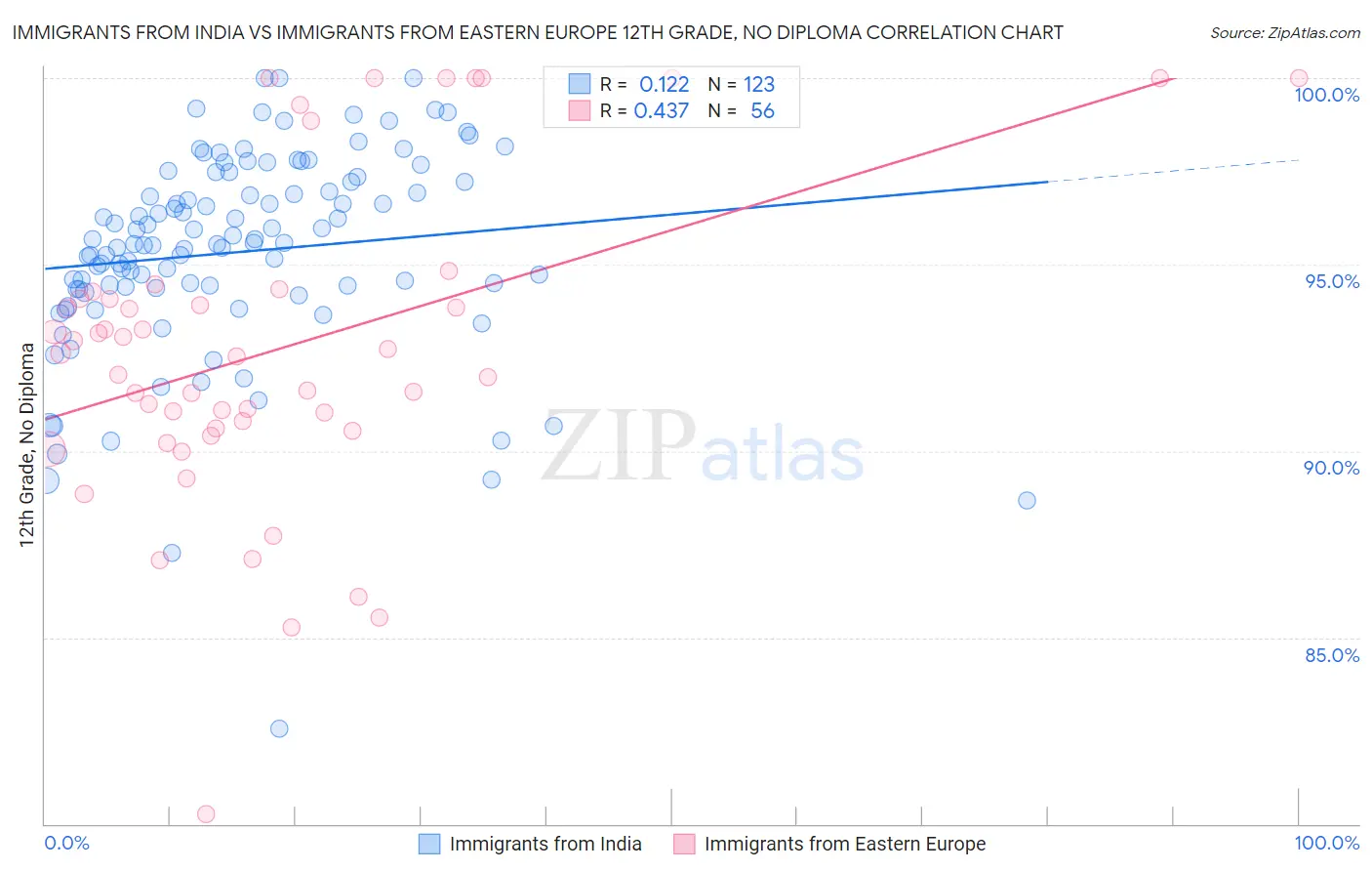 Immigrants from India vs Immigrants from Eastern Europe 12th Grade, No Diploma