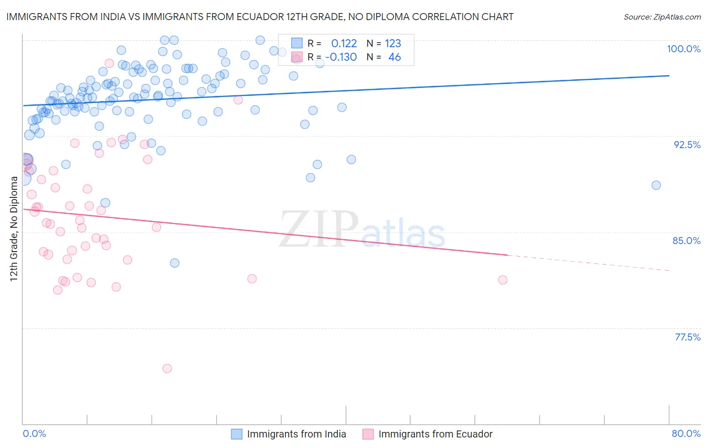 Immigrants from India vs Immigrants from Ecuador 12th Grade, No Diploma