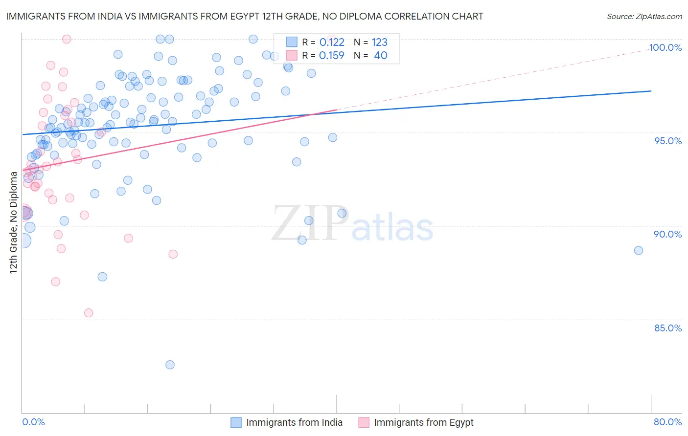 Immigrants from India vs Immigrants from Egypt 12th Grade, No Diploma