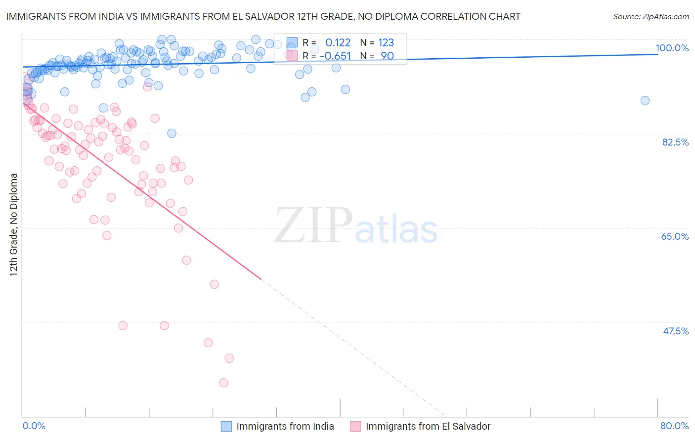 Immigrants from India vs Immigrants from El Salvador 12th Grade, No Diploma