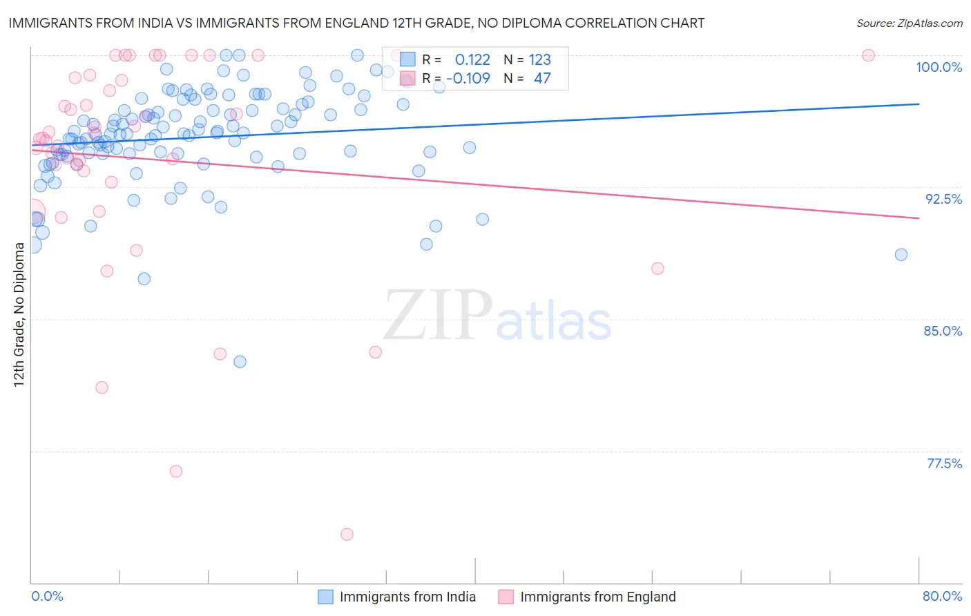 Immigrants from India vs Immigrants from England 12th Grade, No Diploma