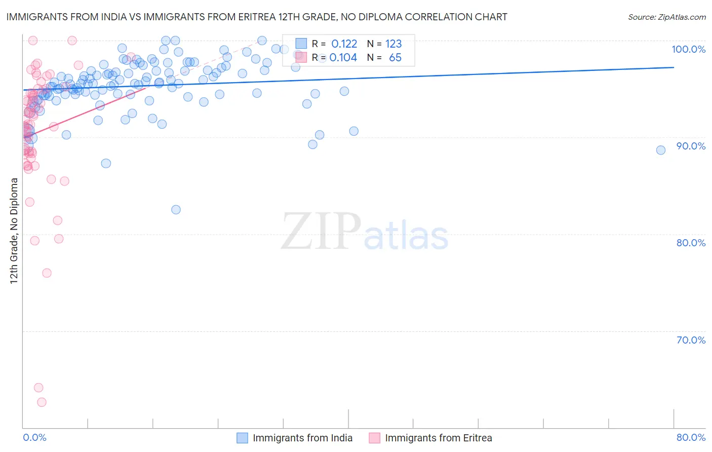 Immigrants from India vs Immigrants from Eritrea 12th Grade, No Diploma