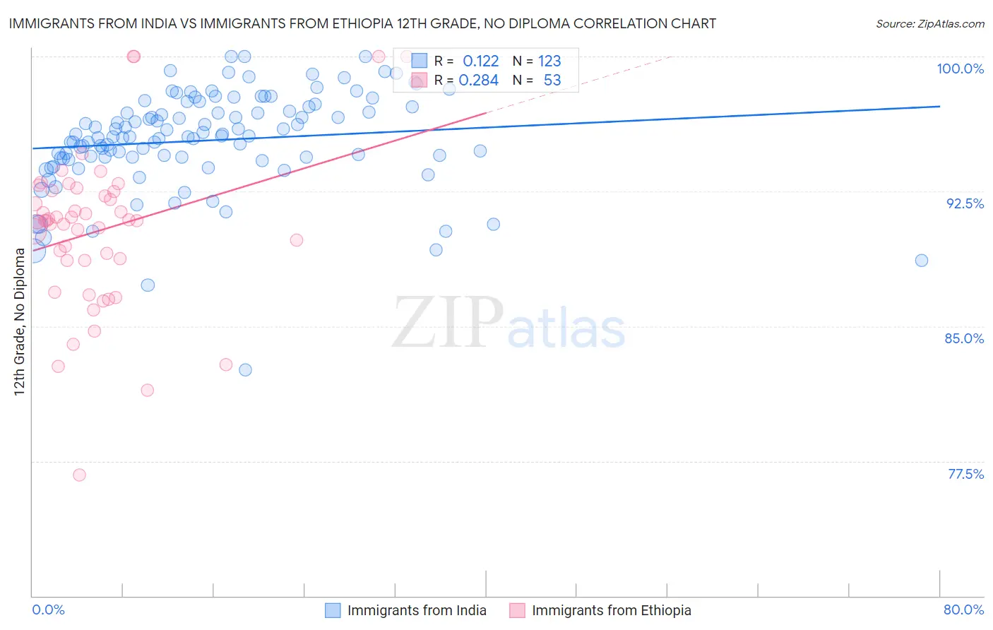 Immigrants from India vs Immigrants from Ethiopia 12th Grade, No Diploma