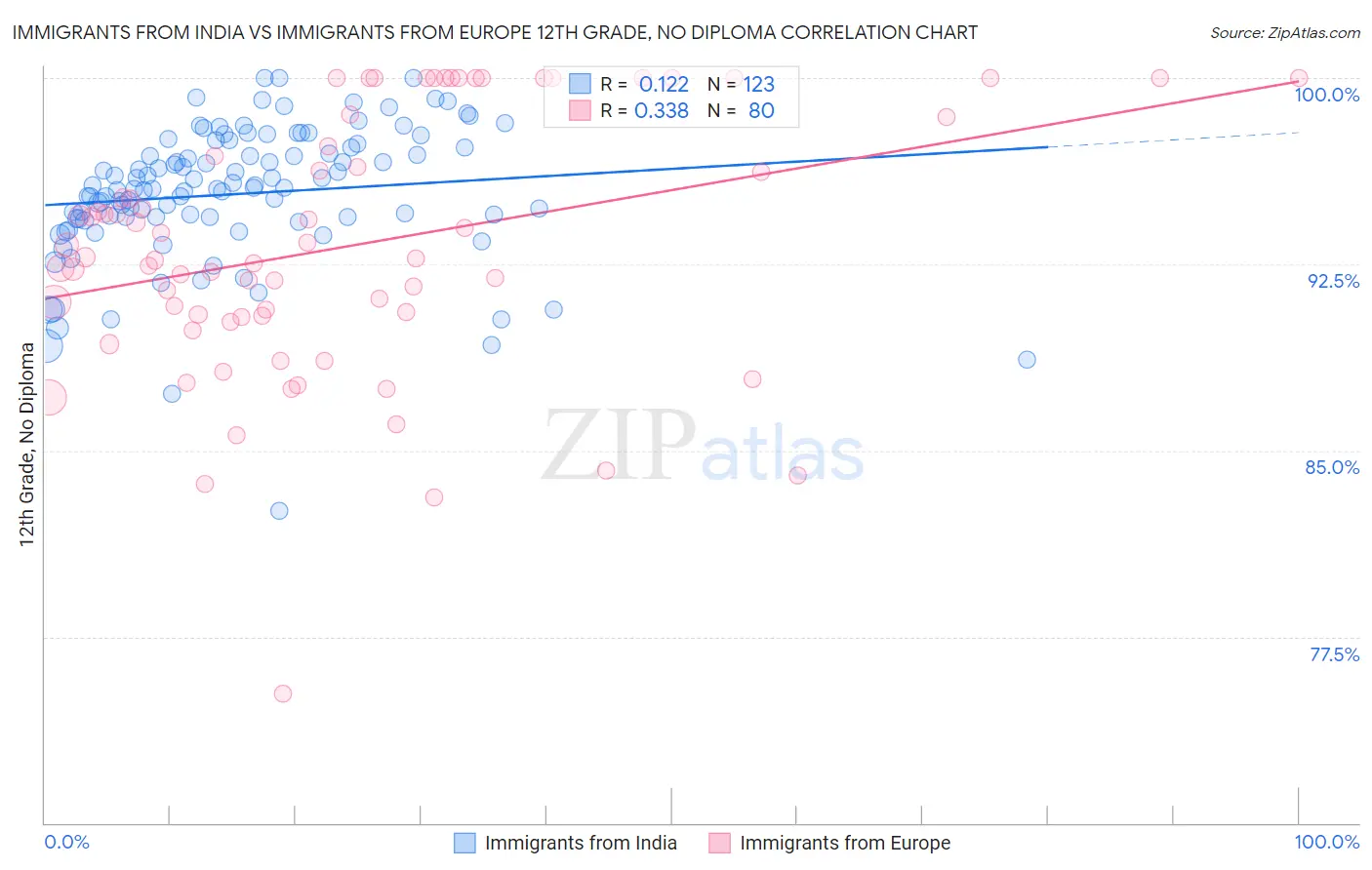 Immigrants from India vs Immigrants from Europe 12th Grade, No Diploma