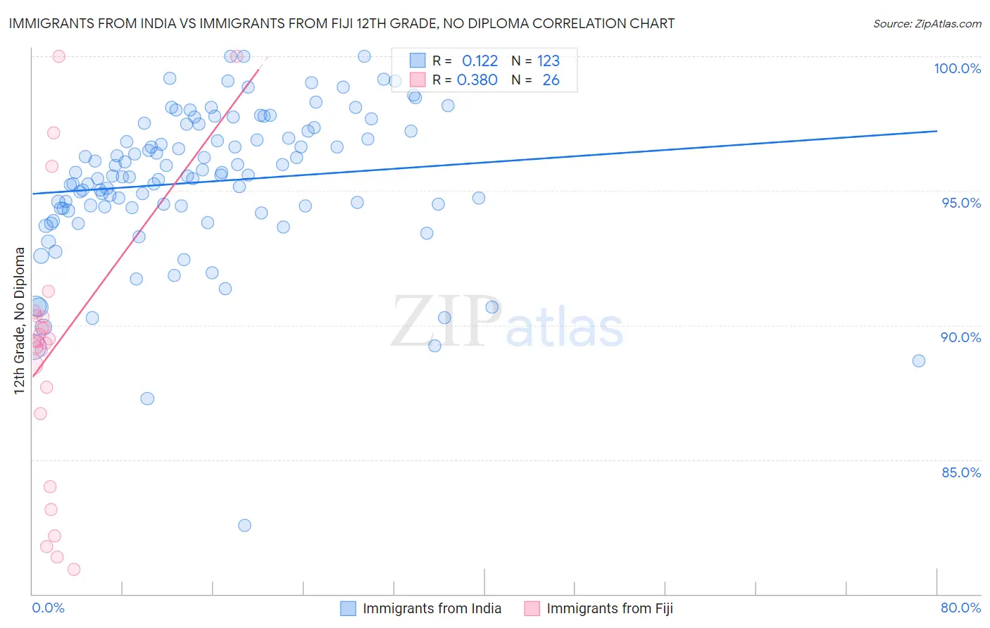 Immigrants from India vs Immigrants from Fiji 12th Grade, No Diploma