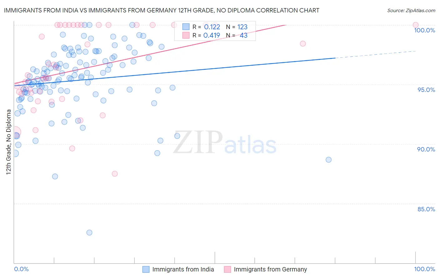 Immigrants from India vs Immigrants from Germany 12th Grade, No Diploma