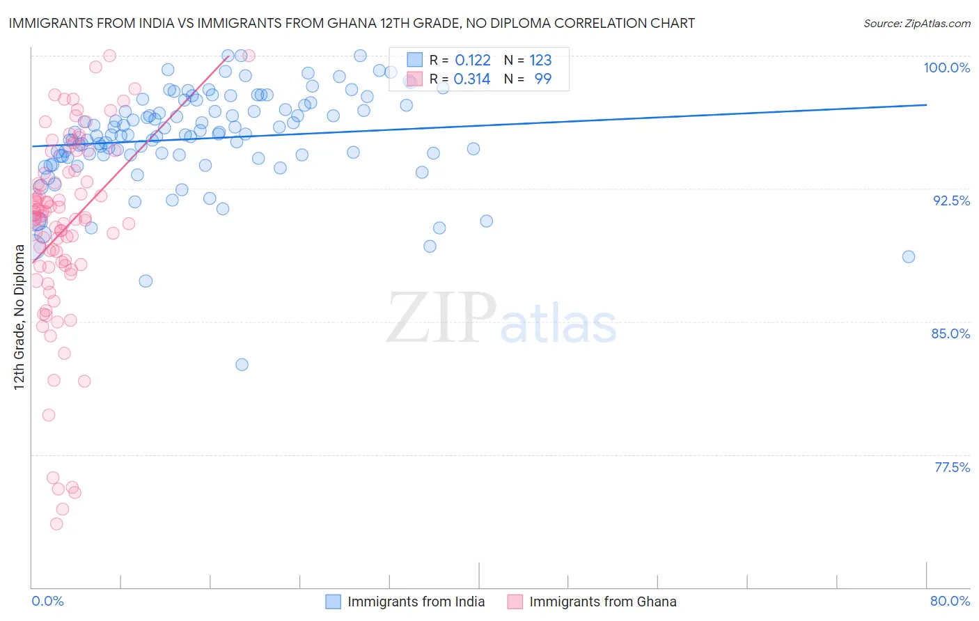 Immigrants from India vs Immigrants from Ghana 12th Grade, No Diploma