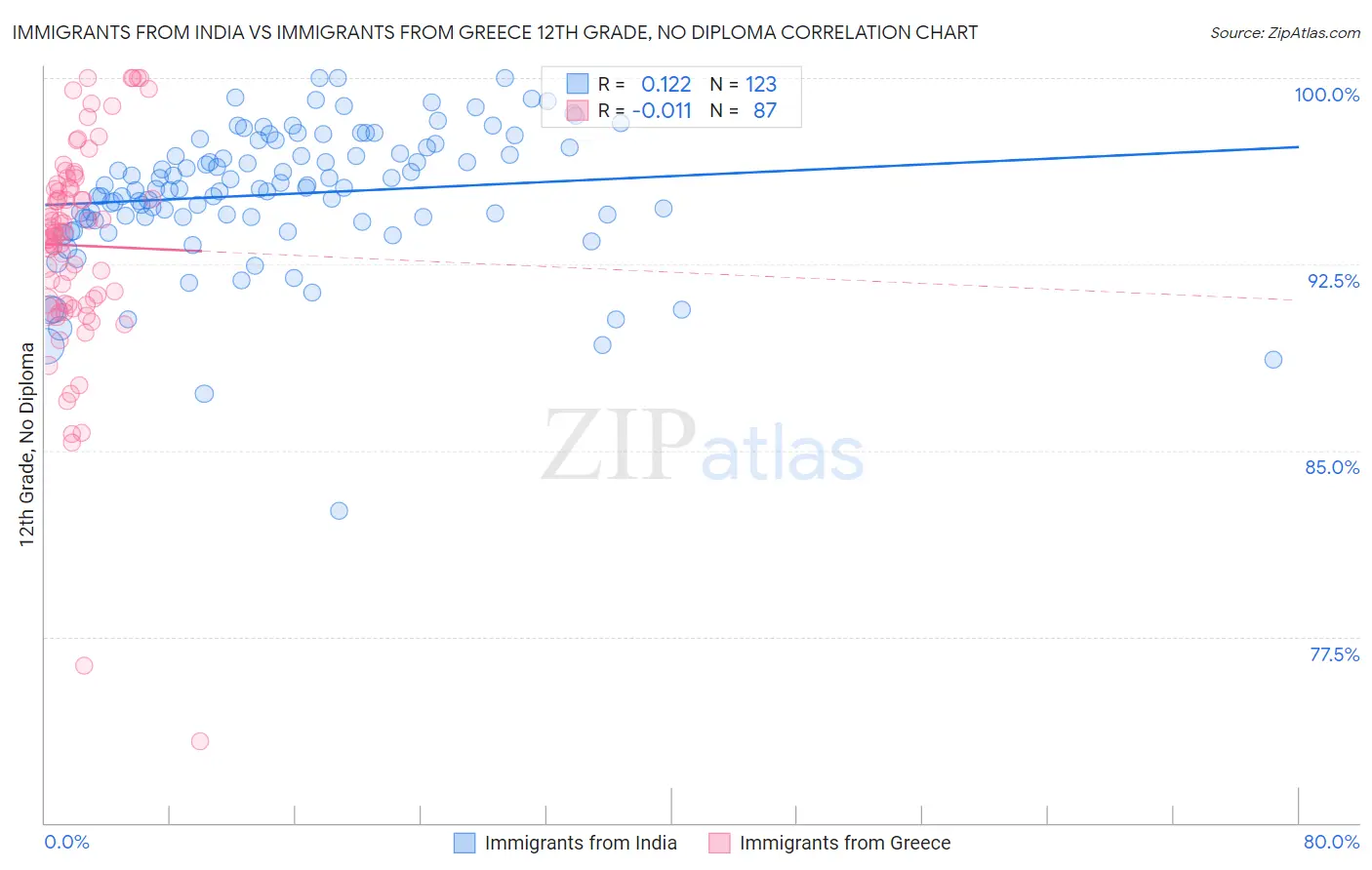 Immigrants from India vs Immigrants from Greece 12th Grade, No Diploma