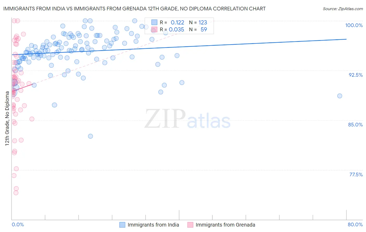 Immigrants from India vs Immigrants from Grenada 12th Grade, No Diploma