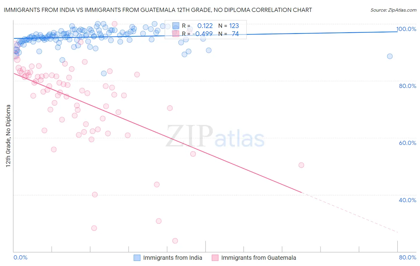Immigrants from India vs Immigrants from Guatemala 12th Grade, No Diploma