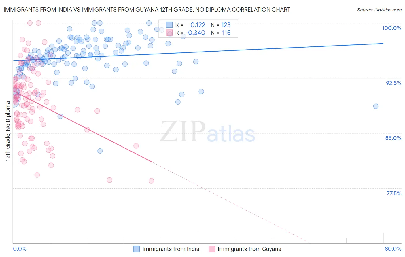 Immigrants from India vs Immigrants from Guyana 12th Grade, No Diploma