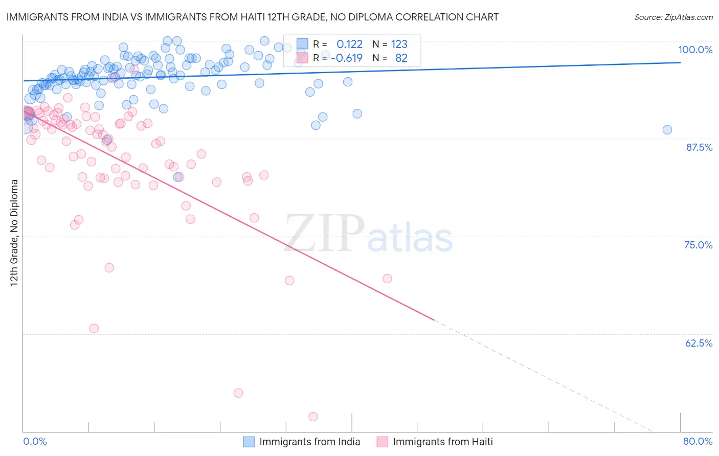 Immigrants from India vs Immigrants from Haiti 12th Grade, No Diploma