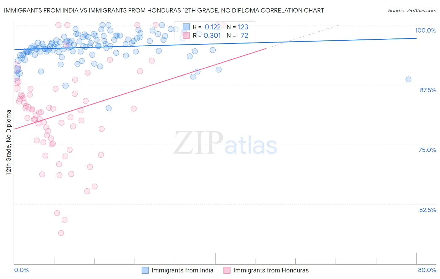 Immigrants from India vs Immigrants from Honduras 12th Grade, No Diploma