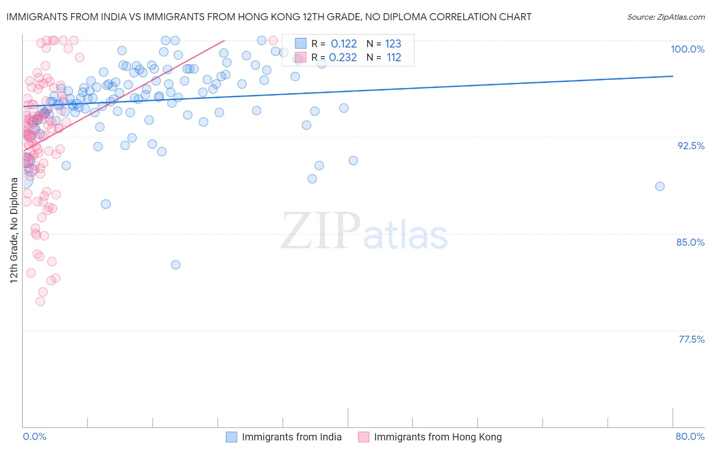 Immigrants from India vs Immigrants from Hong Kong 12th Grade, No Diploma
