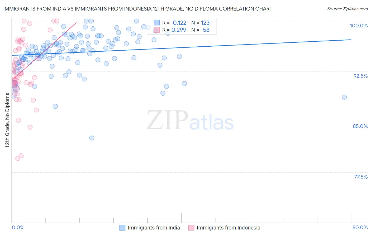 Immigrants from India vs Immigrants from Indonesia 12th Grade, No Diploma