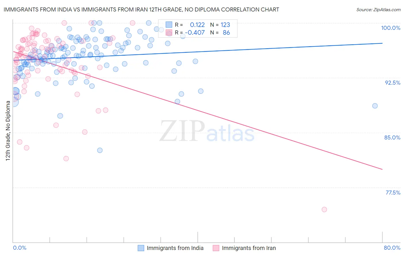 Immigrants from India vs Immigrants from Iran 12th Grade, No Diploma