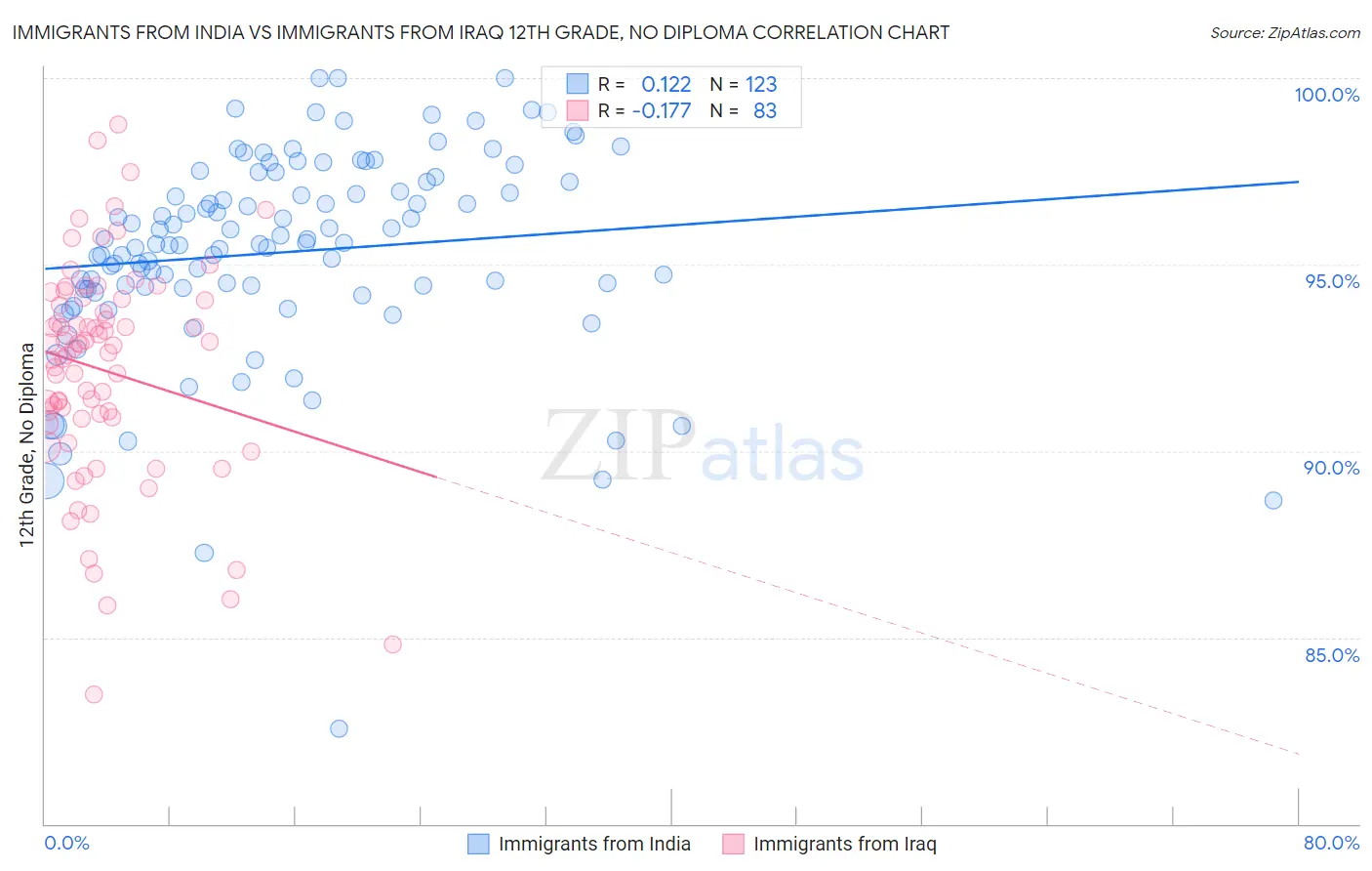Immigrants from India vs Immigrants from Iraq 12th Grade, No Diploma