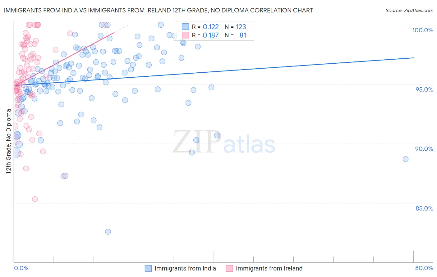 Immigrants from India vs Immigrants from Ireland 12th Grade, No Diploma