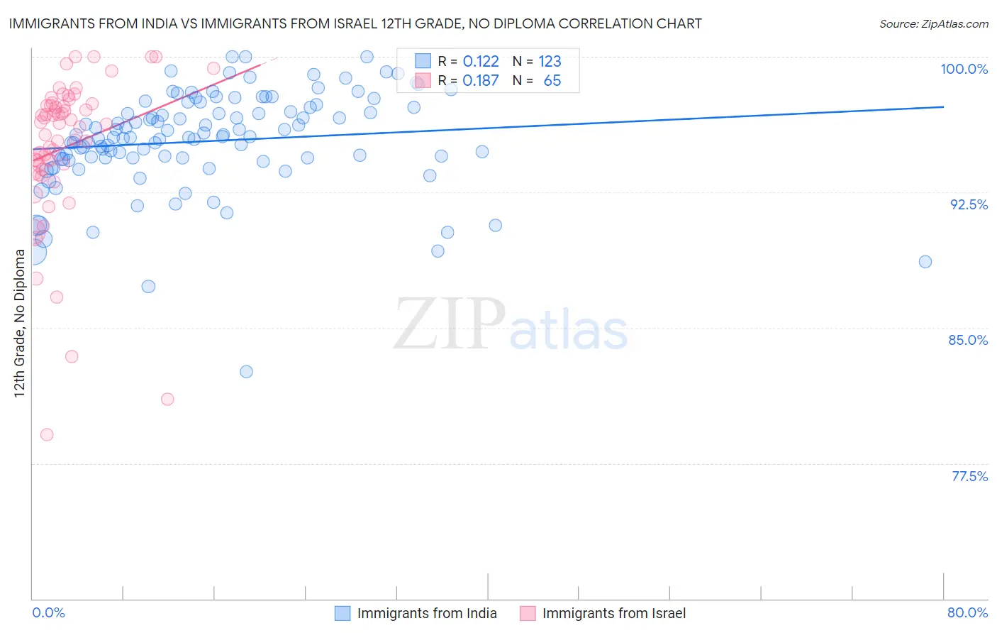 Immigrants from India vs Immigrants from Israel 12th Grade, No Diploma