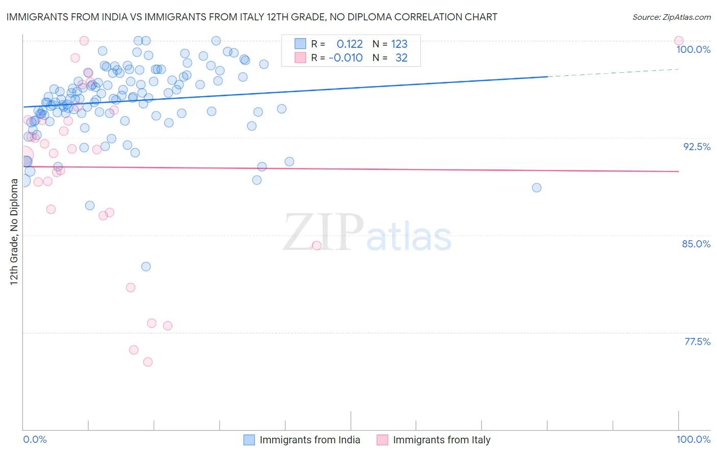 Immigrants from India vs Immigrants from Italy 12th Grade, No Diploma