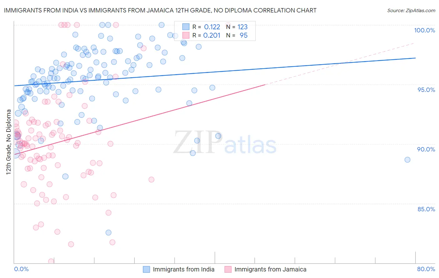 Immigrants from India vs Immigrants from Jamaica 12th Grade, No Diploma