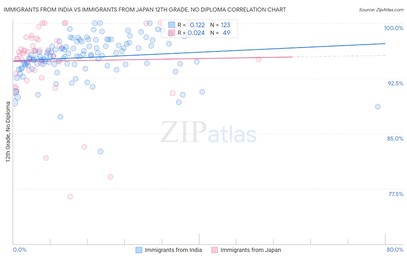 Immigrants from India vs Immigrants from Japan 12th Grade, No Diploma