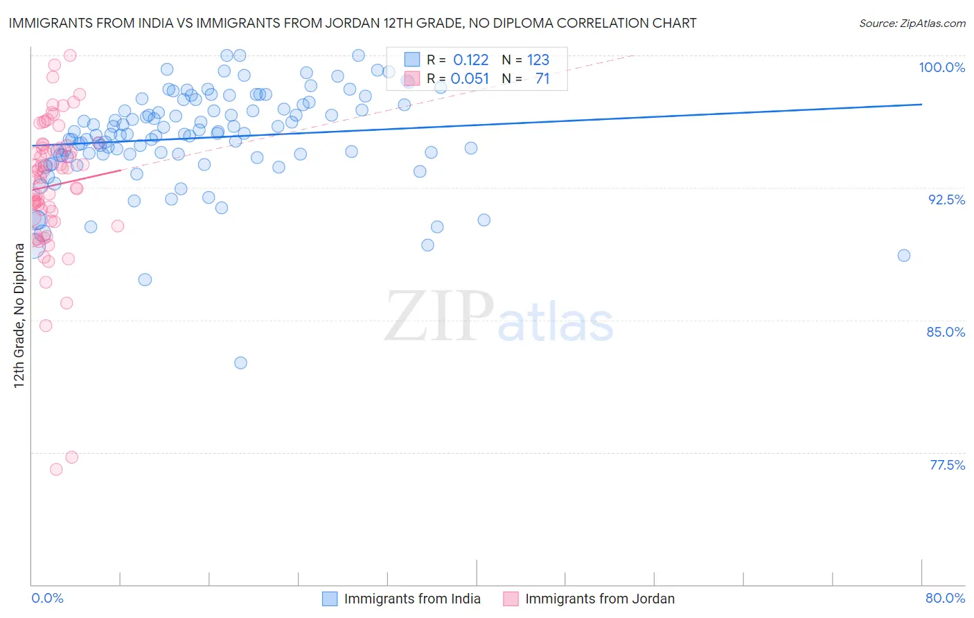 Immigrants from India vs Immigrants from Jordan 12th Grade, No Diploma