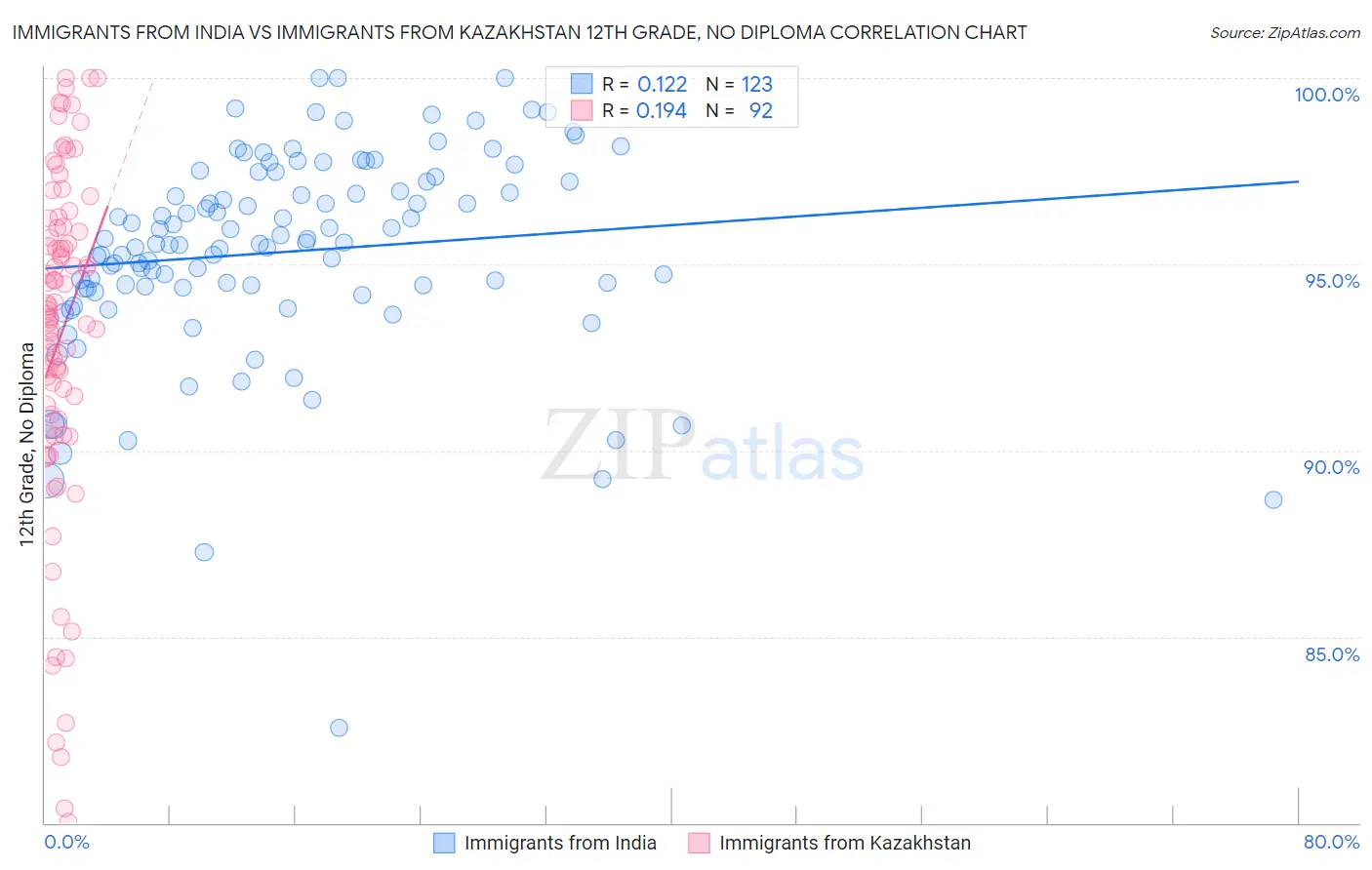 Immigrants from India vs Immigrants from Kazakhstan 12th Grade, No Diploma