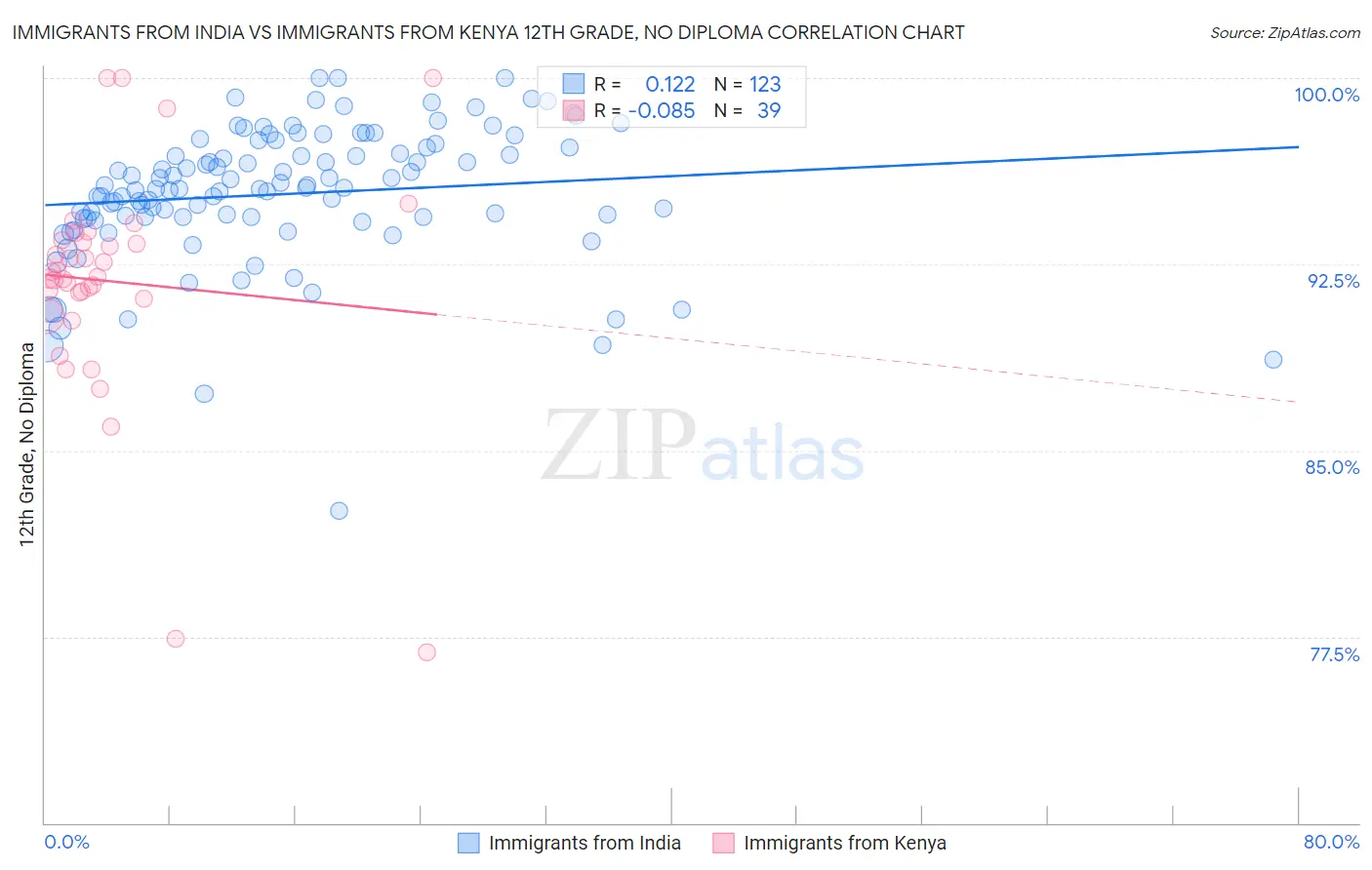 Immigrants from India vs Immigrants from Kenya 12th Grade, No Diploma