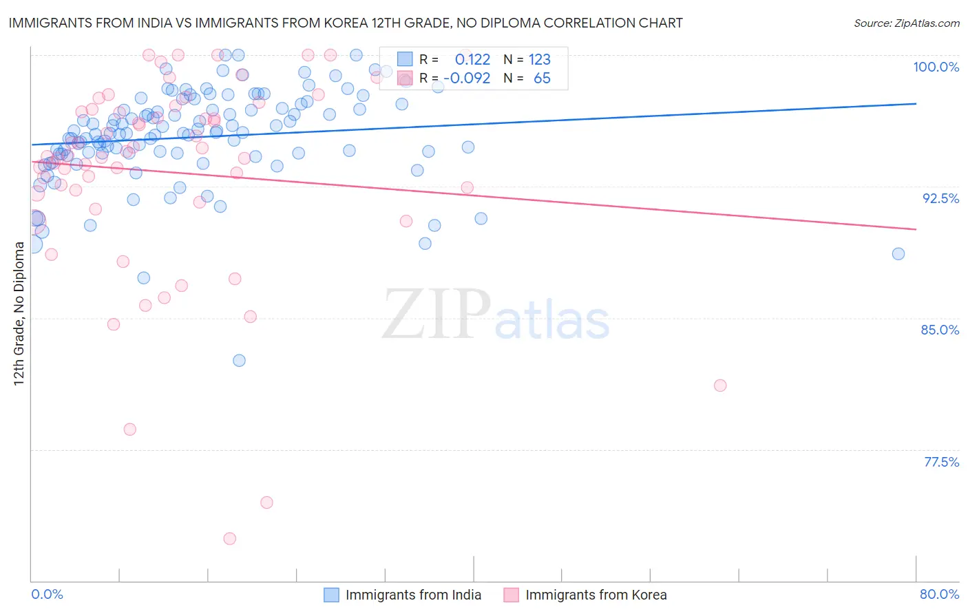 Immigrants from India vs Immigrants from Korea 12th Grade, No Diploma