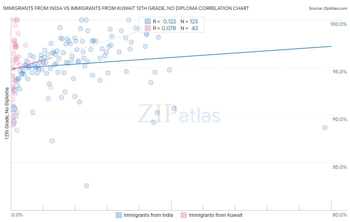 Immigrants from India vs Immigrants from Kuwait 12th Grade, No Diploma