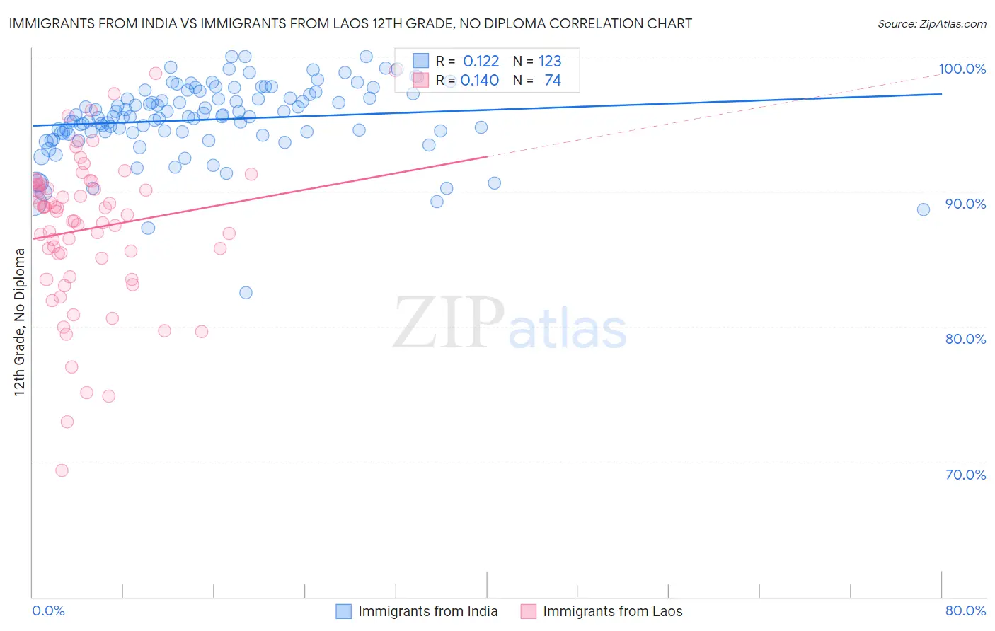 Immigrants from India vs Immigrants from Laos 12th Grade, No Diploma