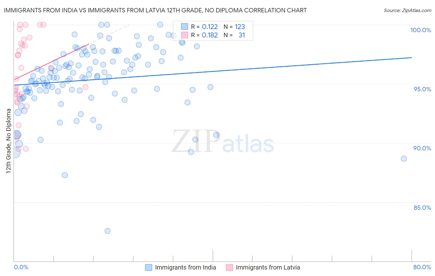 Immigrants from India vs Immigrants from Latvia 12th Grade, No Diploma